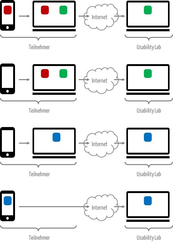 Remote Usability Testing: Alternativen