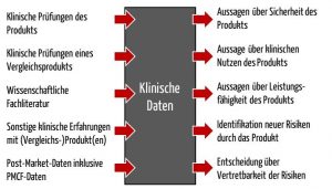 Klinische Daten