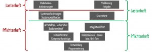 Lastenheft und Pflichtenheft im V-Modell
