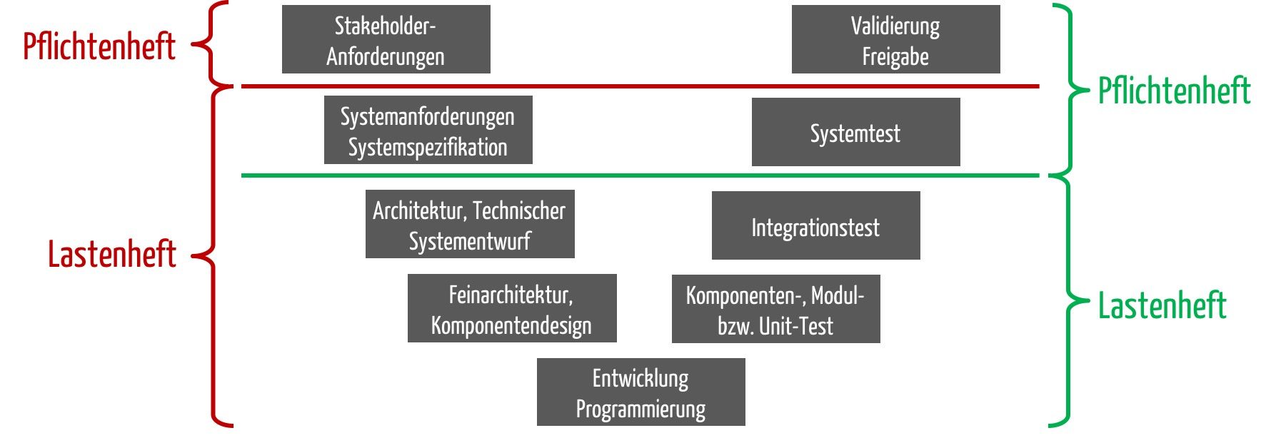 Lastenheft und Pflichtenheft für Medizinprodukte erstellen
