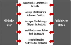 Ziele von klinischen und vorklinischen Daten