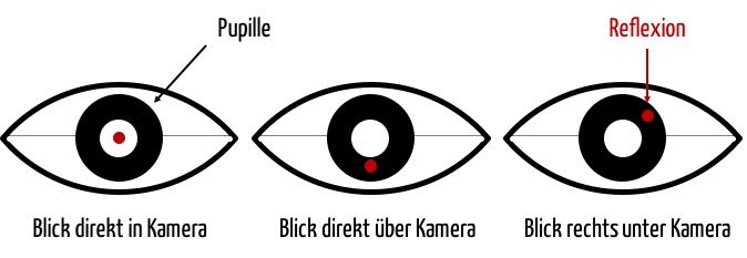 Eye Tracking nutzt die Cornea Reflection Methode