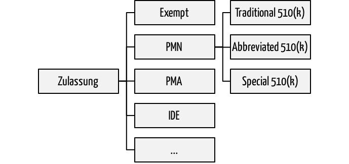 FDA Approval Processes: 510(k), Abbreviated 510(k), PMA, ...