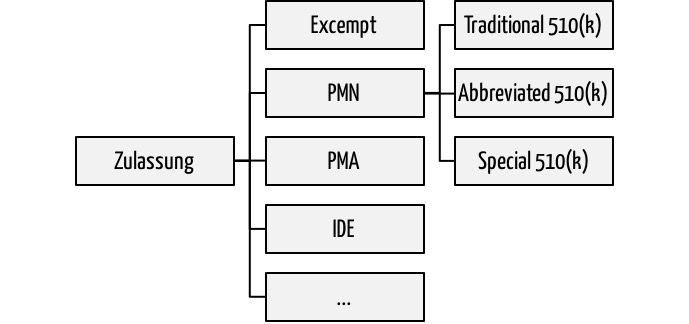 FDA Zulassung: 510(k), PMA und mehr