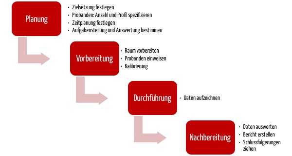 Prozess beim Eye Tracking