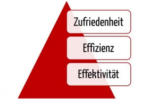 Usability: Die Pyramide aus Effektivität, Effizienz und Zufriedenheit