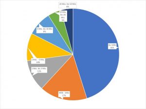 Healthcare Startups Finanzierungsvolumen