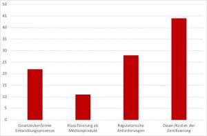 Medical Startups Schwierigkeiten