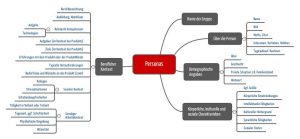 Personas - Liste möglicher Attribute