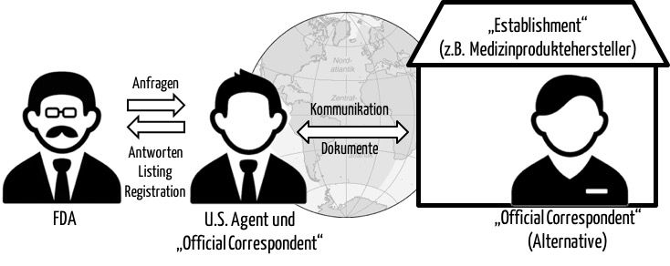 FDA: U.S. Agent und Official Correspondent