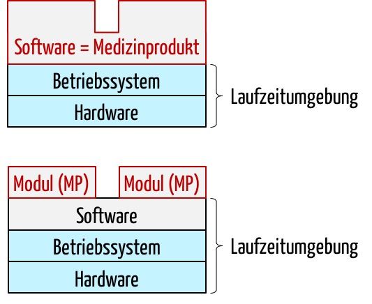Software-Module versus Medizinprodukt