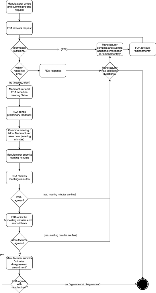 Ablauf einer FDA Pre-Submission (Ablaufdiagramm)