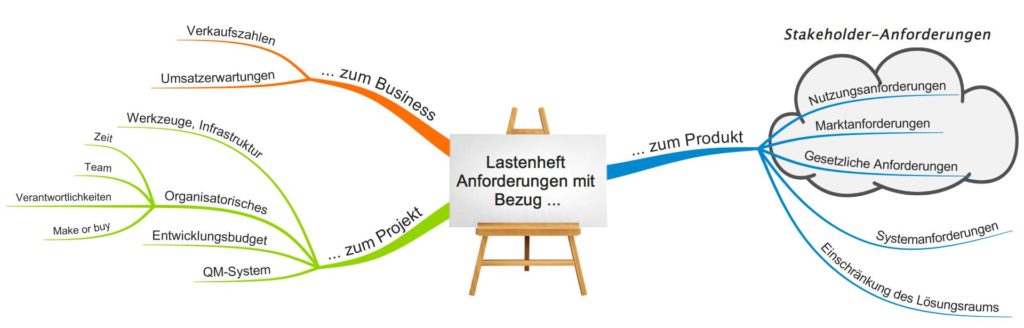 Lastenheft und Pflichtenheft: Inhalte
