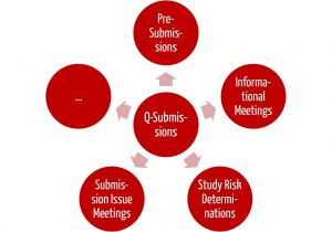 FDA Pre-Submission, eine Form der Q-Submissions