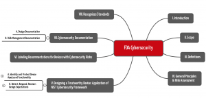 Kapitelstruktur des FDA Cybersecurity Guidance vom Oktober 2018 als Mindmap