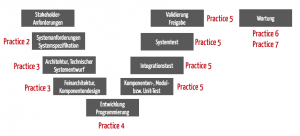 IEC 62443-4-1 Life-Cycle