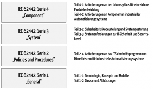 Familie der IEC 62443 Normen
