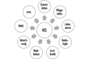 Ein Krankenhaus-Informationssystem besteht aus vielen Modulen