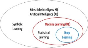 Künstliche Intelligenz - Taxonomie der Verfahren