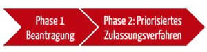 Das Breakthrough Devices Programm der FDA läuft in zwei Phasen ab