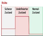 Sicherer Zustand