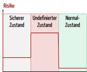 Sicherer Zustand - Produkte sollen im Fehlerfall in einen sicheren Zustand mit niedrigeren Risiken überführt werden