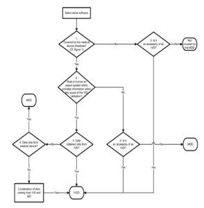 Flussdiagramm der EU Leitlinie MEDDEV 2.1/6 zu IVD Software