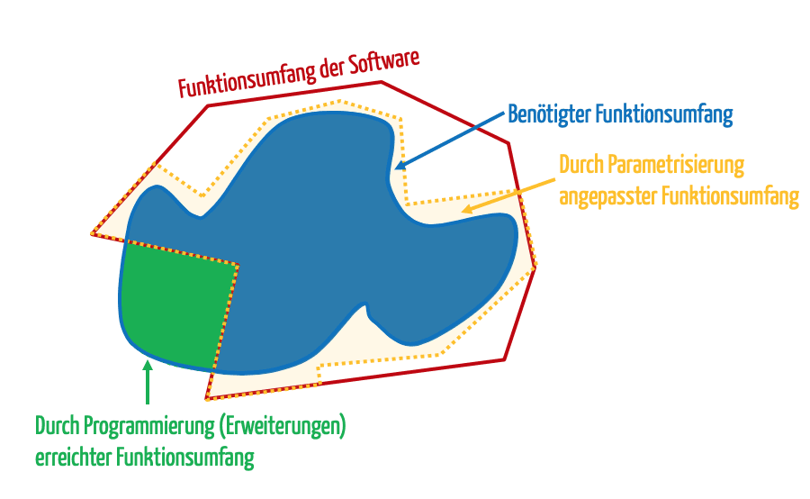 Parametrisierung einer Software in Abgrenzung zur Erweiterung (zum Vergrößern klicken)