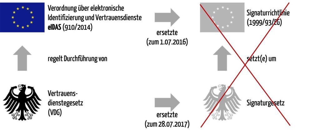 Den rechtlichen Rahmen für eine elektronische Unterschrift bildet das Vertrauensdienstegesetz (VDG), da die EU-Verordnung eIDAS umsetzt und das Signaturgesetz ablöst, welches die ehemalige EU-Signaturrichtlinien umsetzte.