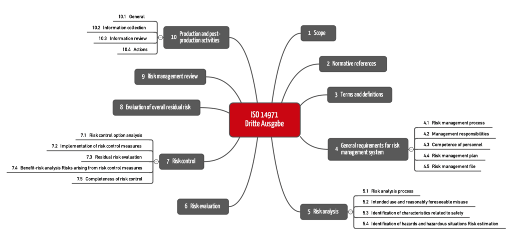 Neue Kapitelstruktur der dritten Ausgabe der ISO 14971 (ISO 14971:2019)