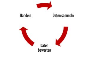 Die ISO 14971:2019 fordert das aktive Sammeln und Bewerten der Daten sowie ggf. das Handeln.