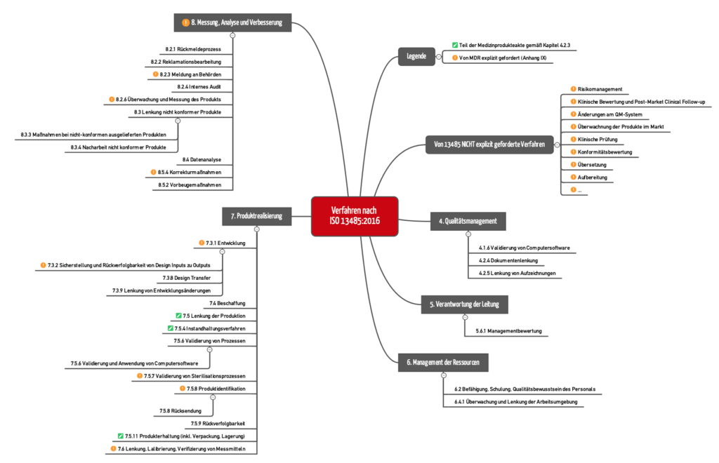 Mindmap mit der von der ISO 13485 geforderten Verfahrensanweisungen