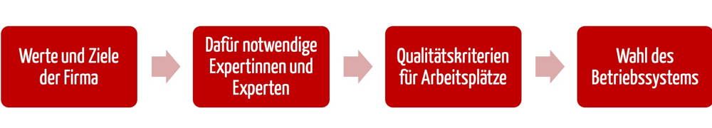 Was einen guten Arbeitsplatz auszeichnet, hängt von den Expertinnen und Experten ab, die notwendig sind, um die Ziele und Werte des Unternehmens zu erreichen. Die Wahl des "Betriebssystems" muss diese Arbeitsplätze ermöglichen.