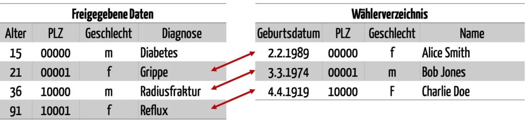 Aus verschiedenen Datenquellen lassen sich aus pseudonymisierten oder anonymisierten Daten Rückschlüsse auf Personen ziehen.