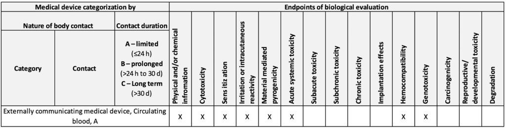 Endpunkte der biologischen Bewertung gemäß ISO 10993-1 Annex A, Tabelle A.1