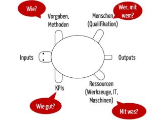 Das Turtle-Diagramm illustriert die Aspekte, die eine Prozess- bzw. Verfahrensanweisung aus Blackbox-Sicht beschreiben sollte.