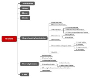 Kapitelstruktur des FDA Guidances zum 3D-Druck (genauer: Additiven Verfahren)