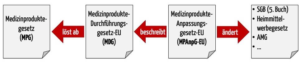 Das MPAnpG-EU führt das MDG (Medizinprodukte-Durchführungsgesetz), den Nachfolger des MPG, ein und ändert weitere Gesetze
