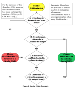 Ablaufdiagramm der FDA, das u.a. auch zeigt, wann eine Special 510(k) möglich ist.