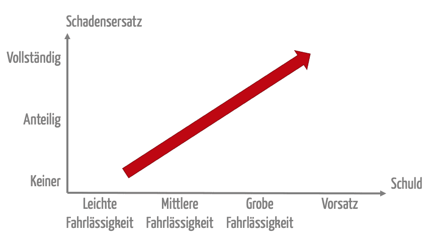 Abb. 1: Die Höhe der Arbeitnehmerhaftung ist schuldabhängig