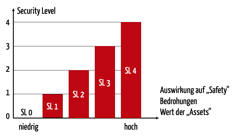 Abb. 1: Gemäß IEC 60601-4-5 bedürfen hohe Risiken (z.B. aufgrund hoher Schäden, hoher Bedrohungen) höhere Security Levels