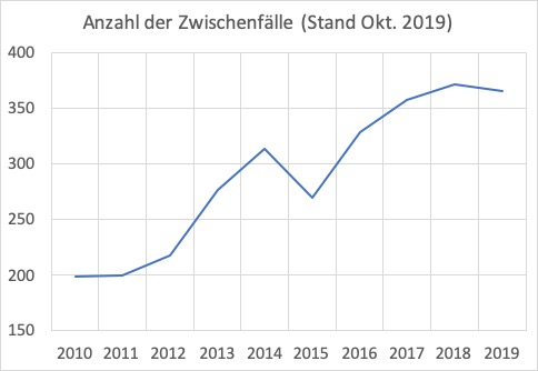 Anzahl der Probleme mit der IT-Sicherheit im Gesundheitswesen (Quelle: US DHS)