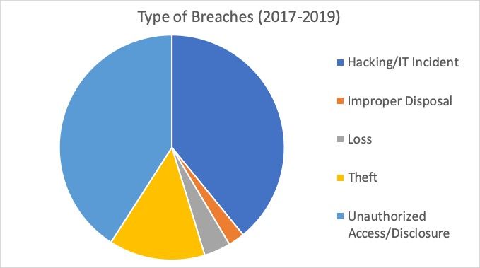 Kuchendiagramm: ein Drittel der "Breaches" sind durch Hacking verursacht. (Daten: Januar 2017 bis Oktober 2019)
