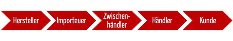 Beispiel für eine Lieferkette