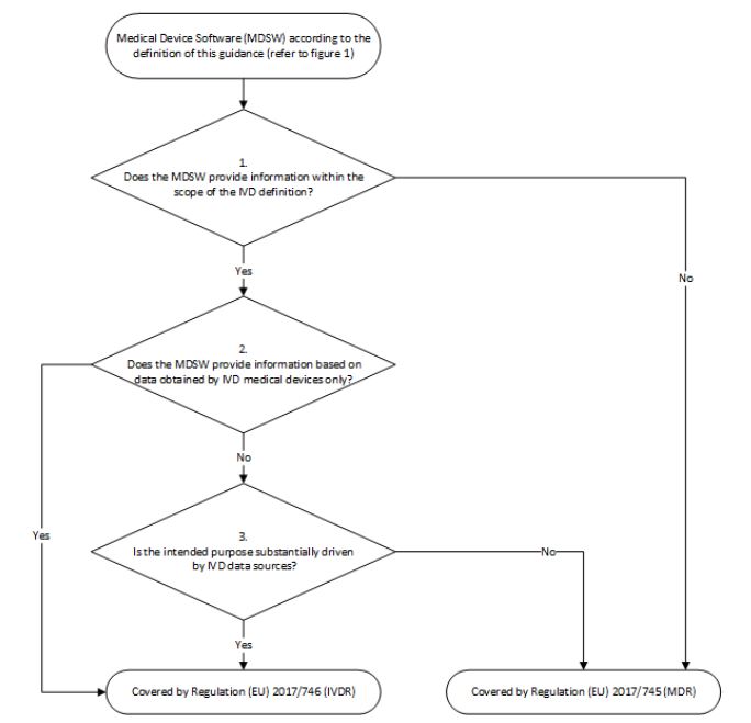 Flussdiagramm der MDCG 2019-11 zur Unterscheidung, ob eine Medical Device Software unter die IVDR oder die MDR fällt