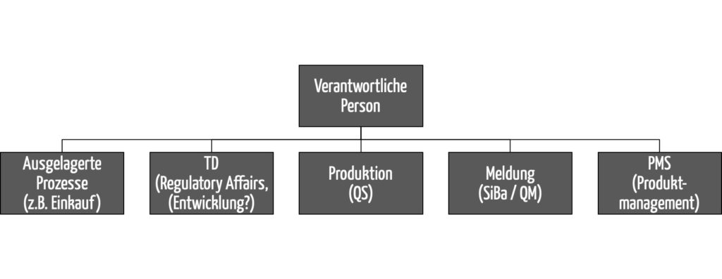 Die für die Einhaltung der regulatorischen Anforderungen verantwortlichen Person (person resonsible for regulatory compliance) gemäß Artikel 15 muss Einfluss auf andere Rollen üben können