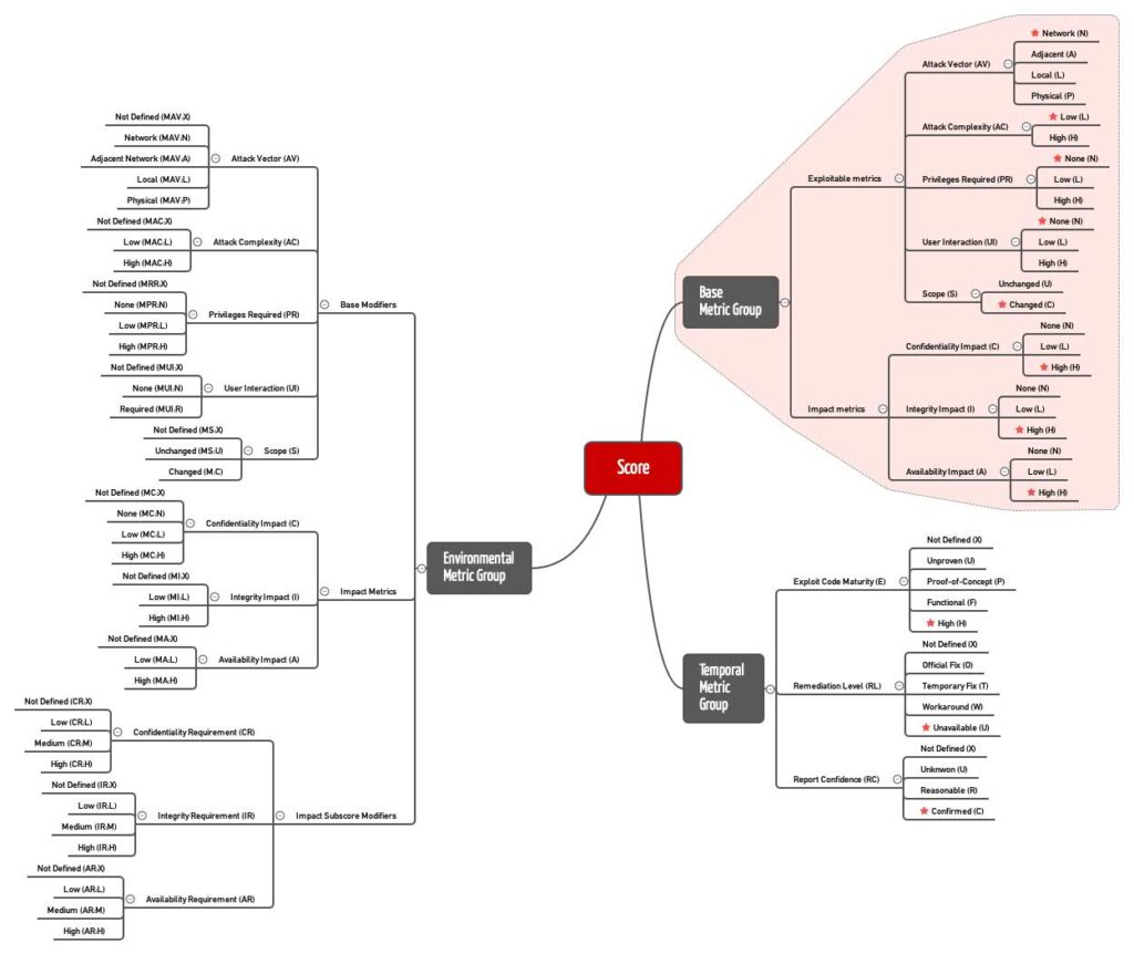 Das CVSS unterscheidet mehrere Scores, in die jeweils verschiedene Metriken einfließen und die sich gegenseitig beeinflussen. In rot sind die „Base Score Metrics“ markiert, aus denen sich der „Base Score“ berechnet. Die roten Sterne bezeichnen die Werte, die den Score am meisten erhöhen.