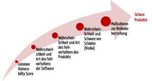 Das CVSS hilft nur indirekt Patienten-Risiken durch Software-Schwachstellen zu bewerten und zu beherrschen d.h. sichere Medizinprodukte zu entwickeln.