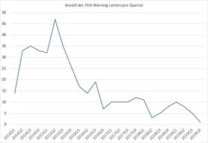 Anzahl der FDA Warning Letters im Zeitraum Q1 2014 bis Q3 2019