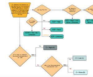 Beispiel für ein Entscheidungsdiagramm der MITRE